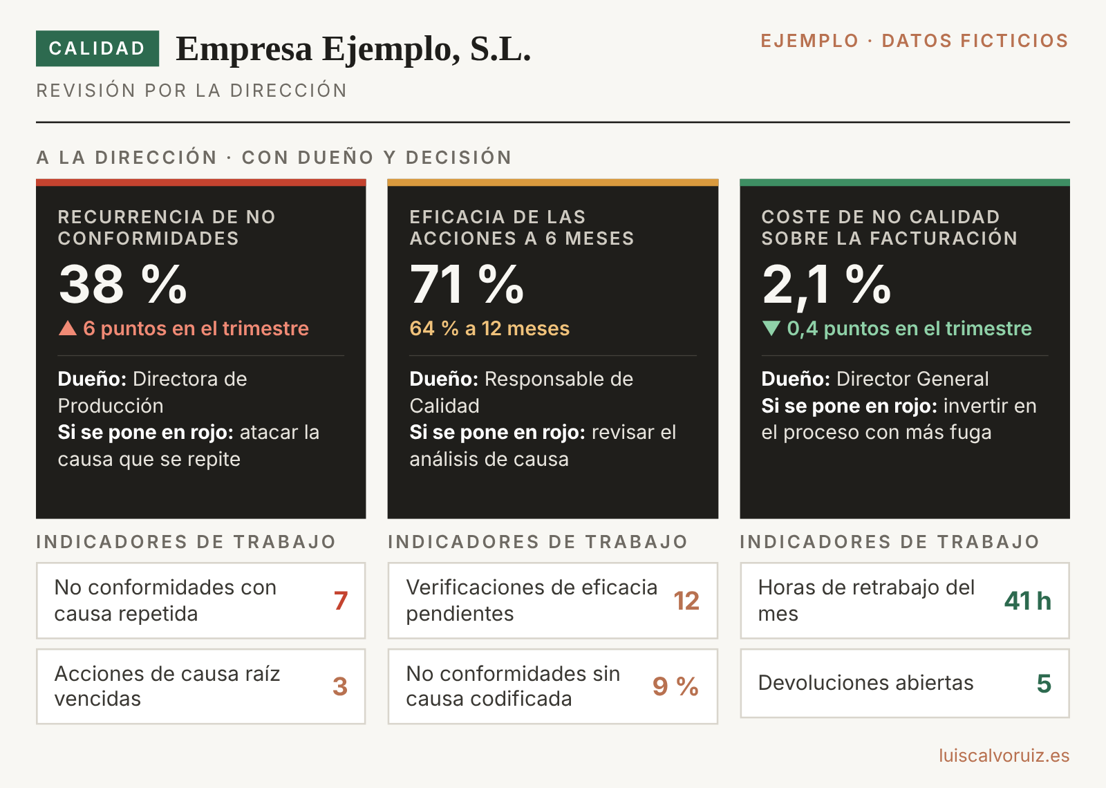 Ejemplo de un cuadro organizado así, con datos ficticios: arriba, los indicadores de evolución, cada uno con su dueño y lo que se haría si se pusiera en rojo; debajo, los indicadores de trabajo que los apoyan.