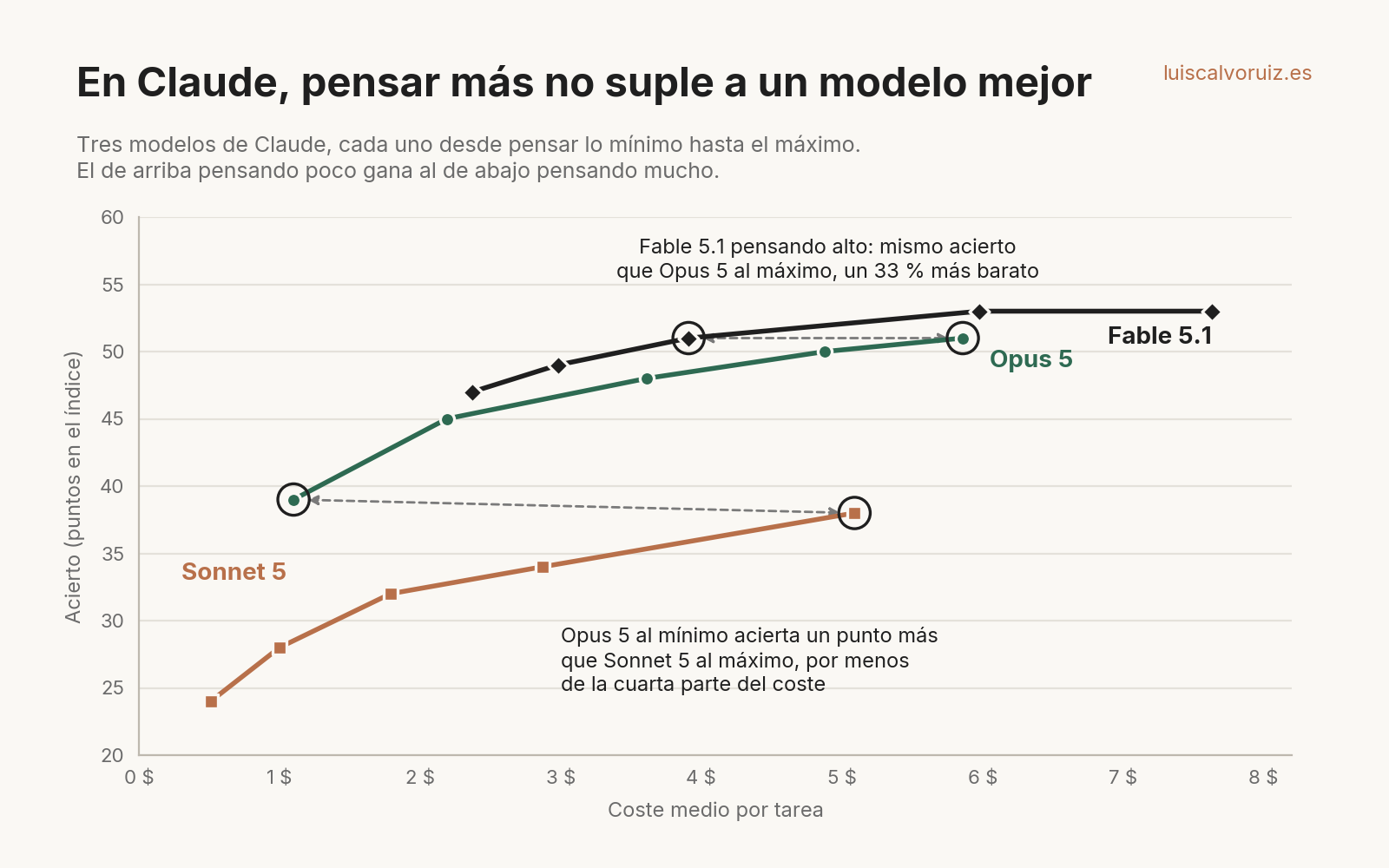 Sonnet 5, Opus 5 y Fable 5.1, cada punto un nivel de esfuerzo del mínimo al máximo: el de arriba pensando poco gana al de abajo pensando mucho. Datos de Artificial Analysis, índice v4.3.2, consultados el 24 de septiembre de 2026.