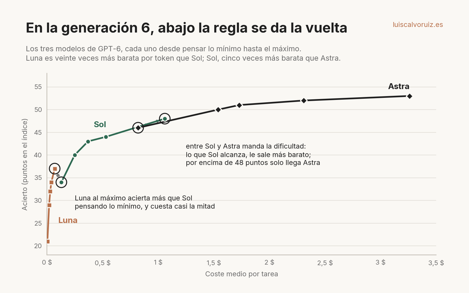 Luna, Sol y Astra, cada punto un nivel de esfuerzo del mínimo al máximo: abajo el pequeño pensando mucho gana al de arriba pensando poco, y arriba el reparto lo decide la dificultad. Datos de Artificial Analysis, índice v4.3.2, consultados el 24 de septiembre de 2026.