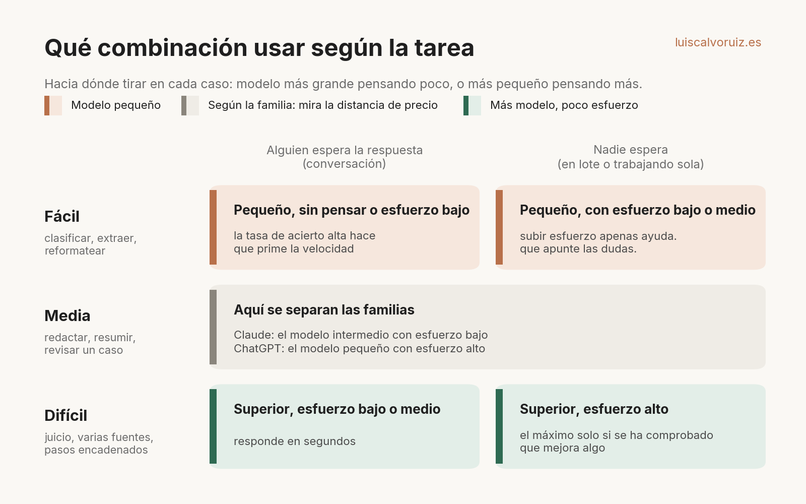 Qué combinación de modelo y esfuerzo usar según la dificultad de la tarea y si alguien espera la respuesta, con la diferencia entre Claude y ChatGPT en la dificultad media. Es criterio apoyado en mediciones, no una medición directa.