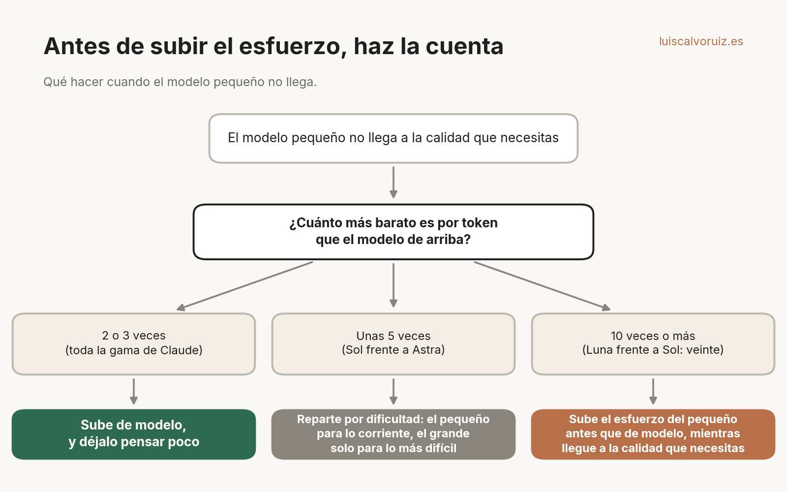 Qué hacer cuando el modelo pequeño no llega, según lo más barato que sea por token: 2 o 3 veces, sube de modelo; unas 5, reparte por dificultad; 10 veces o más, sube su esfuerzo. Con datos de Artificial Analysis y las tarifas de Anthropic y OpenAI del 24 de septiembre de 2026.