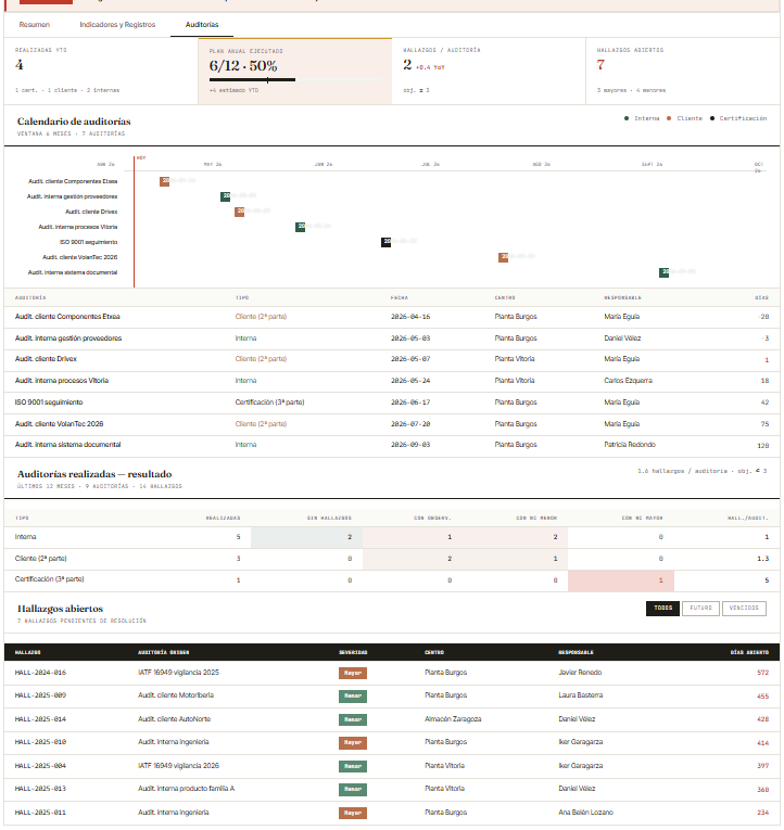 Plan anual, calendario a 6 meses, ratio de hallazgos y hallazgos abiertos