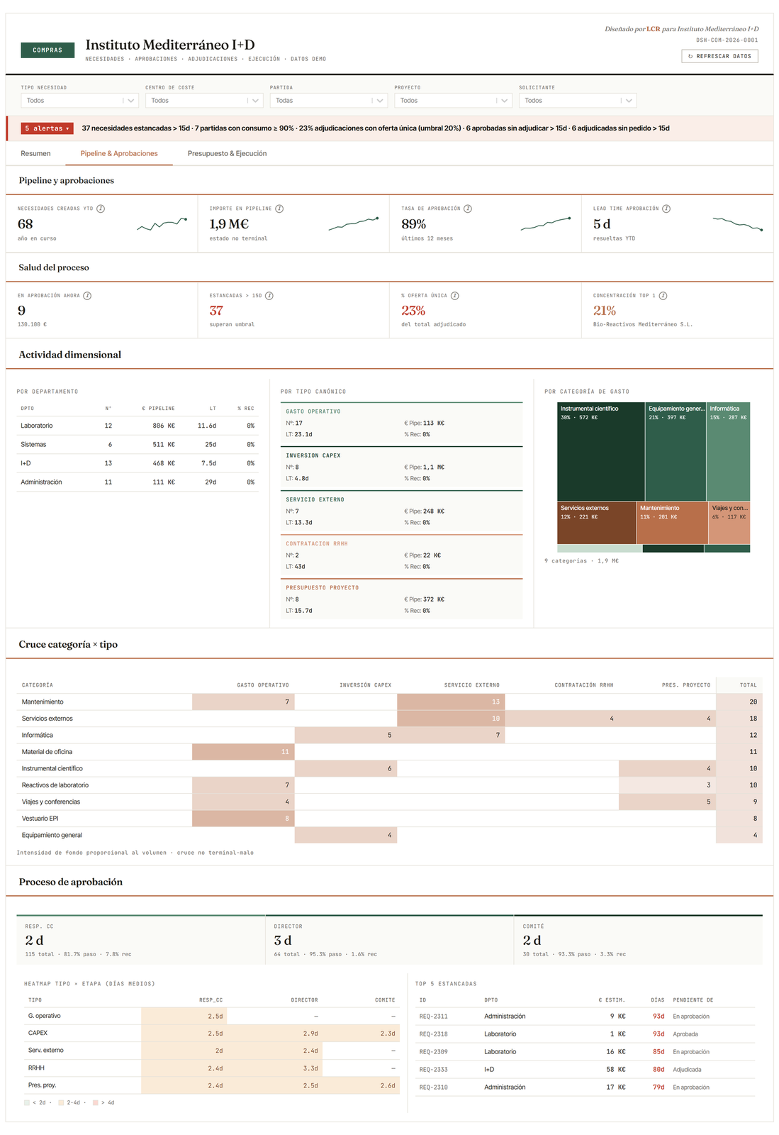 Dashboard Compras