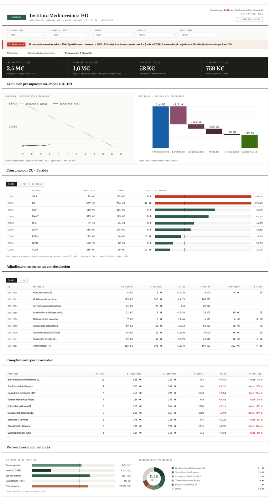 Dashboard Compras