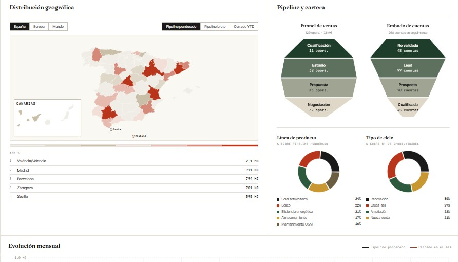 Distribución geográfica, funnels y composición del pipeline