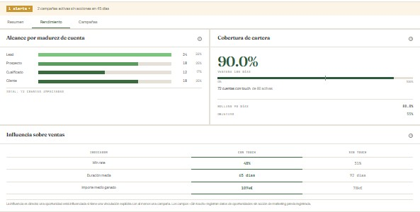 Alcance por madurez de cuenta, cobertura de cartera e influencia sobre ventas