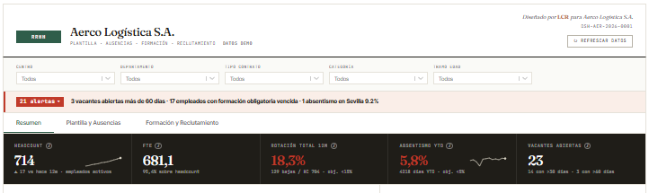 Para dirigir personas no necesitas más informes. Necesitas ver lo que está pasando.