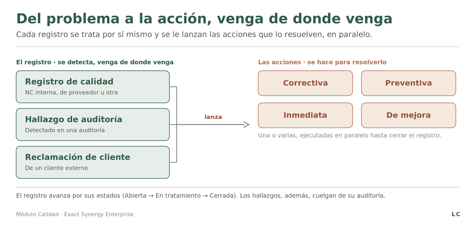 Una no conformidad no se pierde, se trata y se cierra