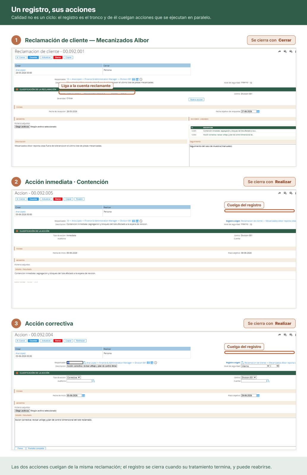 Cada acción, colgada de su registro hasta cerrarlo