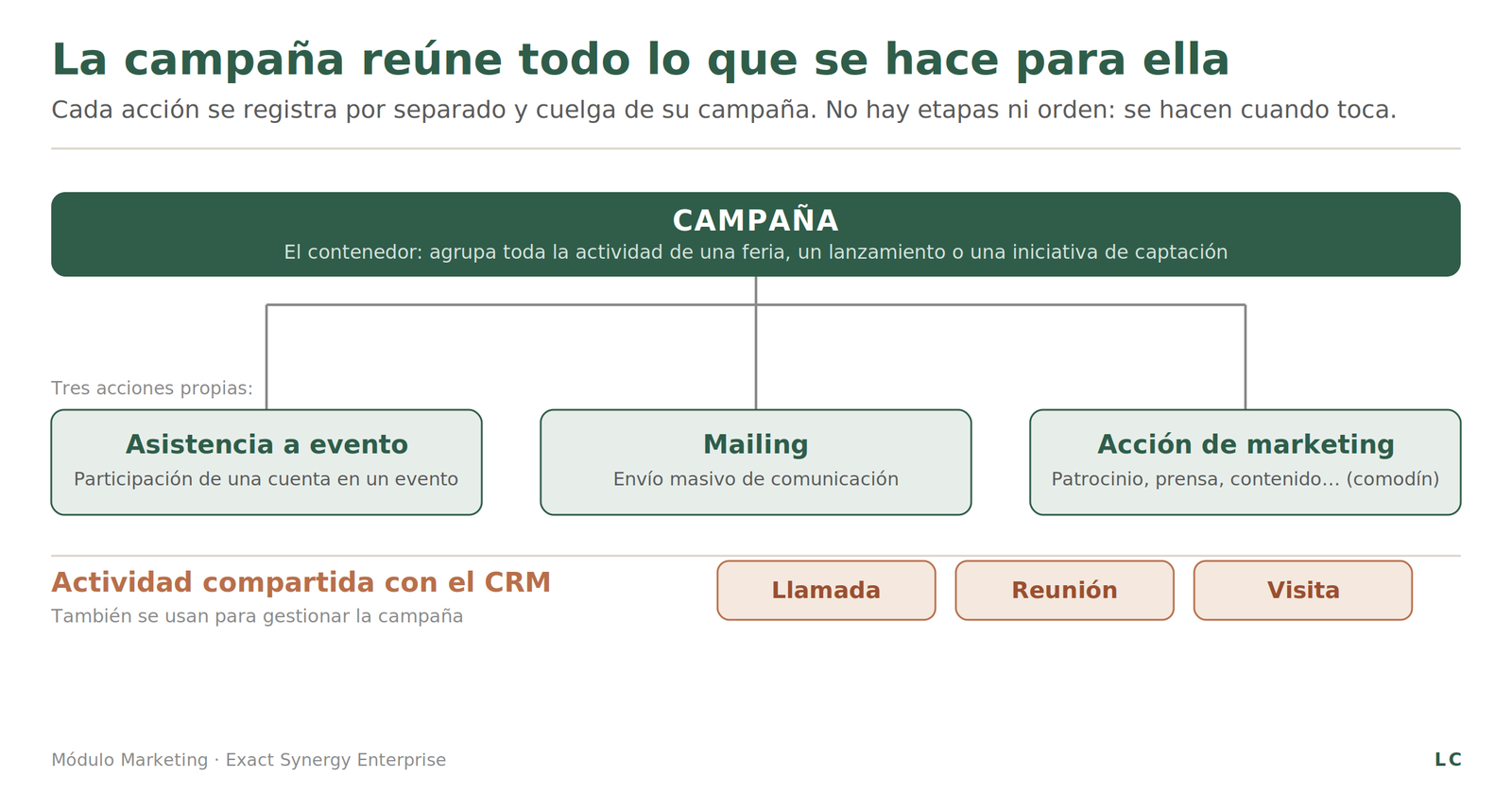 MAPA DE ALCANCE CRM (el lado comercial)