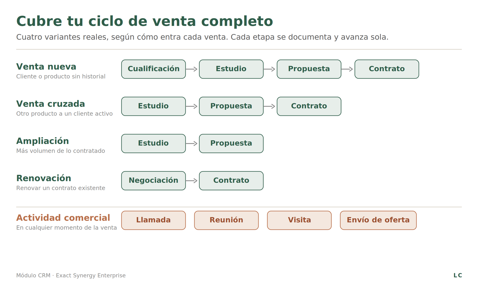 Reconoce cómo vende tu empresa